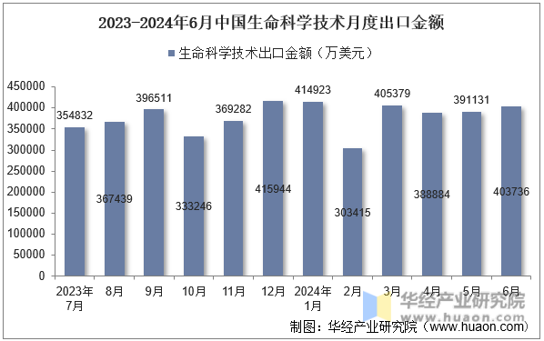 2023-2024年6月中国生命科学技术月度出口金额