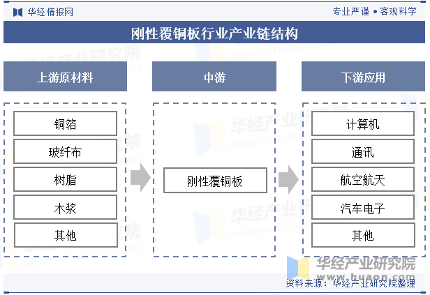 刚性覆铜板行业产业链结构