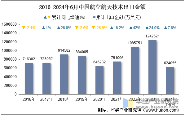 2016-2024年6月中国航空航天技术出口金额