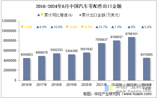2016-2024年6月中国汽车零配件出口金额