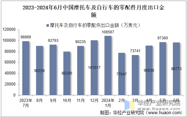 2023-2024年6月中国摩托车及自行车的零配件月度出口金额
