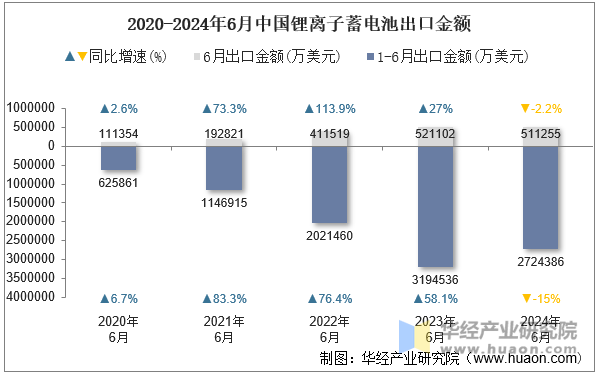 2020-2024年6月中国锂离子蓄电池出口金额