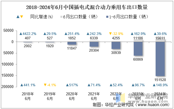 2018-2024年6月中国插电式混合动力乘用车出口数量
