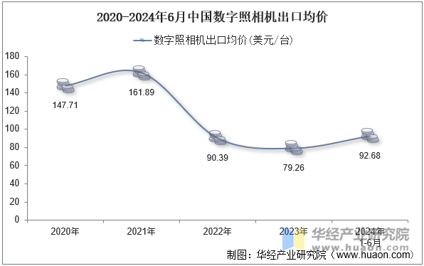 2020-2024年6月中国数字照相机出口均价