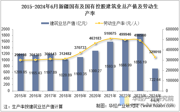 2015-2024年6月新疆国有及国有控股建筑业总产值及劳动生产率