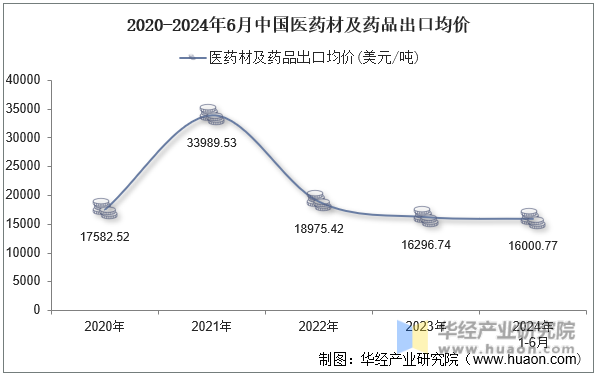 2020-2024年6月中国医药材及药品出口均价