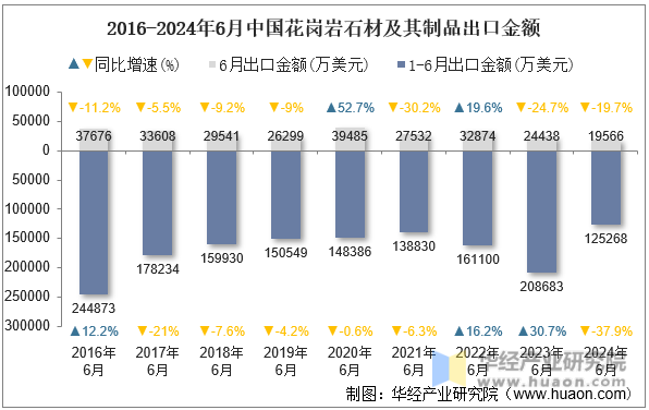 2016-2024年6月中国花岗岩石材及其制品出口金额