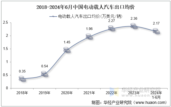 2018-2024年6月中国电动载人汽车出口均价