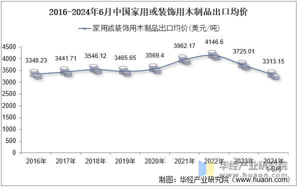 2016-2024年6月中国家用或装饰用木制品出口均价