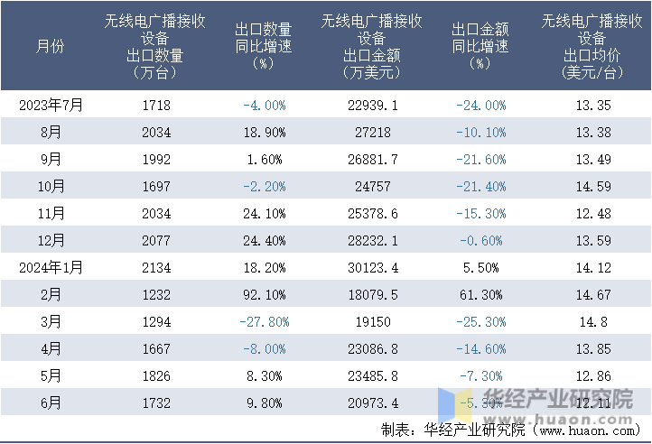 2023-2024年6月中国无线电广播接收设备出口情况统计表