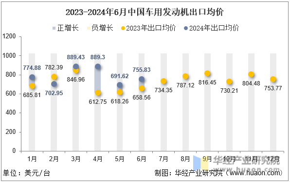 2023-2024年6月中国车用发动机出口均价