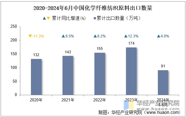 2020-2024年6月中国化学纤维纺织原料出口数量