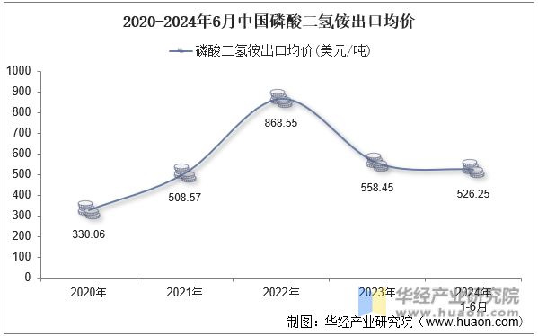 2020-2024年6月中国磷酸二氢铵出口均价