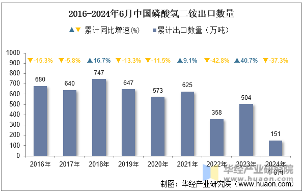 2016-2024年6月中国磷酸氢二铵出口数量