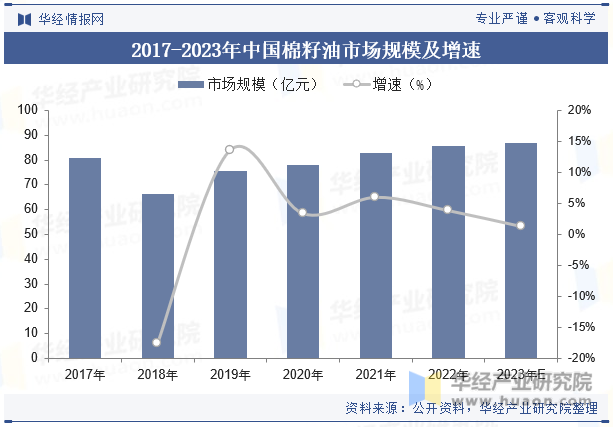 2017-2023年中国棉籽油市场规模及增速