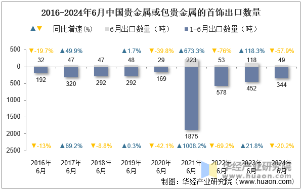 2016-2024年6月中国贵金属或包贵金属的首饰出口数量