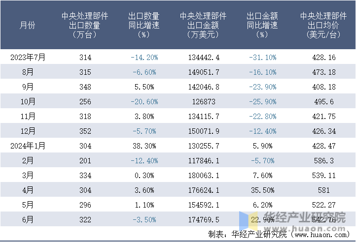 2023-2024年6月中国中央处理部件出口情况统计表