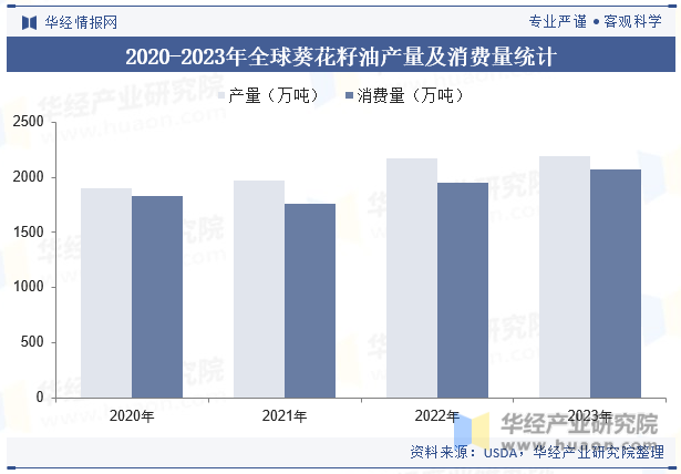 2020-2023年全球葵花籽油产量及消费量统计