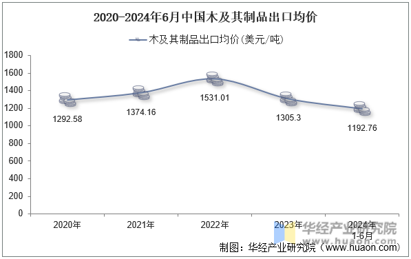 2020-2024年6月中国木及其制品出口均价
