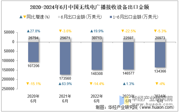 2020-2024年6月中国无线电广播接收设备出口金额