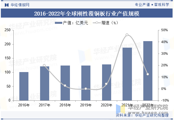 2016-2022年全球刚性覆铜板行业产值规模