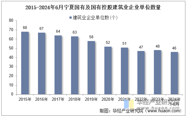 2015-2024年6月宁夏国有及国有控股建筑业企业单位数量