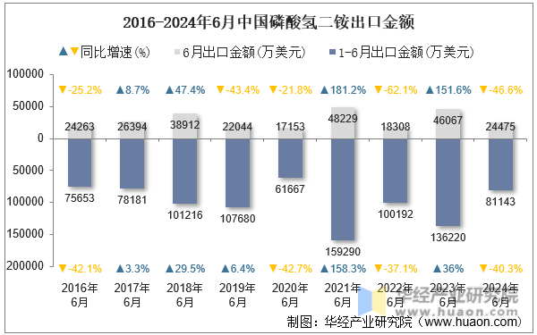 2016-2024年6月中国磷酸氢二铵出口金额