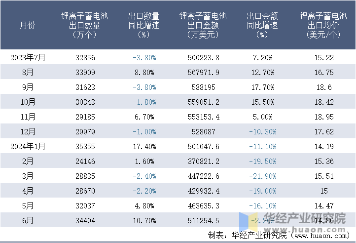 2023-2024年6月中国锂离子蓄电池出口情况统计表