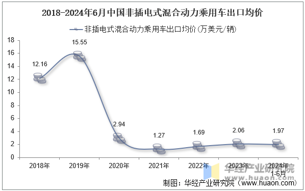 2018-2024年6月中国非插电式混合动力乘用车出口均价