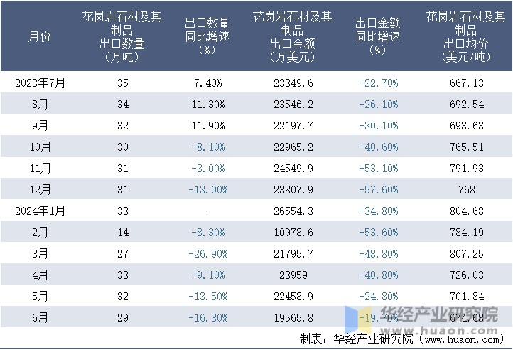 2023-2024年6月中国花岗岩石材及其制品出口情况统计表