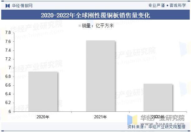 2020-2022年全球刚性覆铜板销售量变化