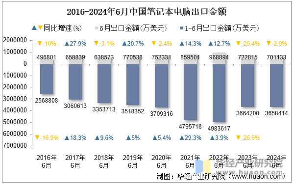 2016-2024年6月中国笔记本电脑出口金额
