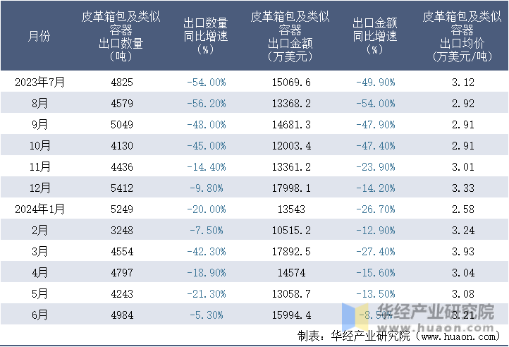 2023-2024年6月中国皮革箱包及类似容器出口情况统计表