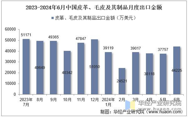 2023-2024年6月中国皮革、毛皮及其制品月度出口金额