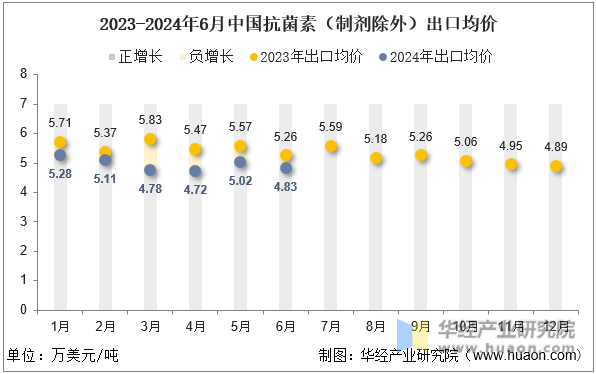 2023-2024年6月中国抗菌素（制剂除外）出口均价