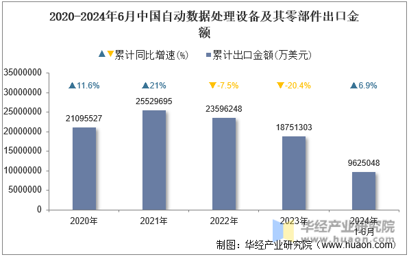 2020-2024年6月中国自动数据处理设备及其零部件出口金额
