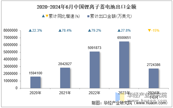 2020-2024年6月中国锂离子蓄电池出口金额