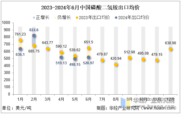 2023-2024年6月中国磷酸二氢铵出口均价