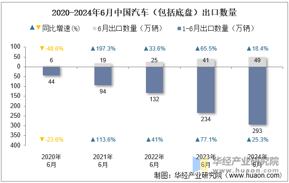 2020-2024年6月中国汽车（包括底盘）出口数量