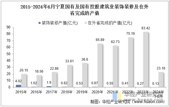 2015-2024年6月宁夏国有及国有控股建筑业装饰装修及在外省完成的产值