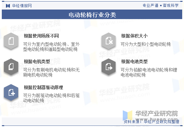 电动轮椅行业分类