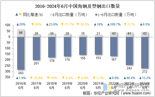 2016-2024年6月中国角钢及型钢出口数量