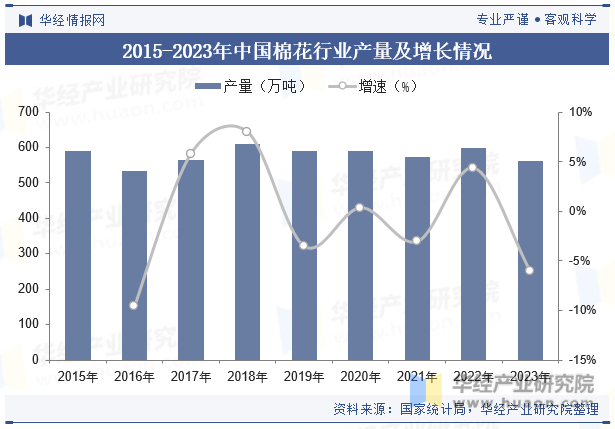 2015-2023年中国棉花行业产量及增长情况