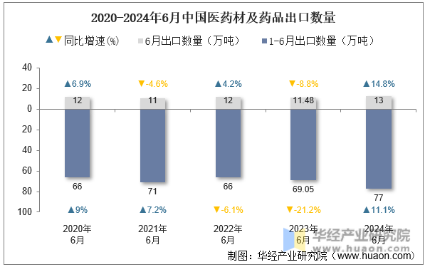 2020-2024年6月中国医药材及药品出口数量