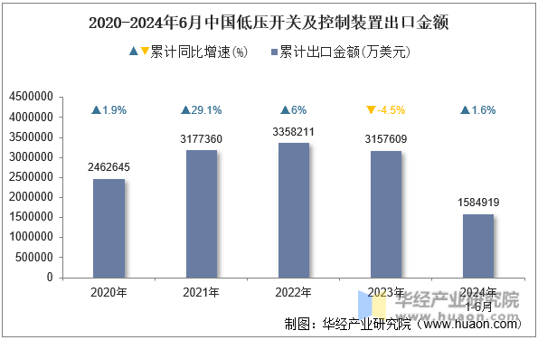 2020-2024年6月中国低压开关及控制装置出口金额