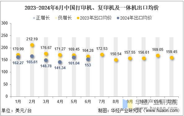 2023-2024年6月中国打印机、复印机及一体机出口均价
