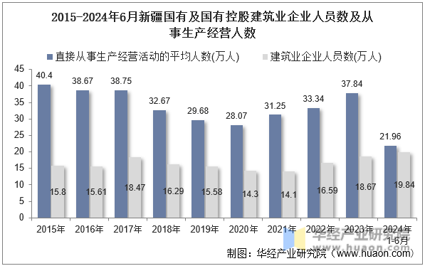 2015-2024年6月新疆国有及国有控股建筑业企业人员数及从事生产经营人数