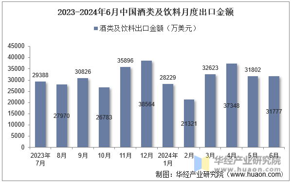 2023-2024年6月中国酒类及饮料月度出口金额