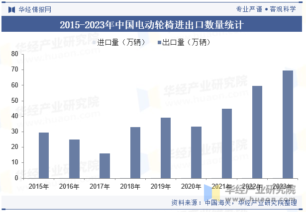 2015-2023年中国电动轮椅进出口数量统计