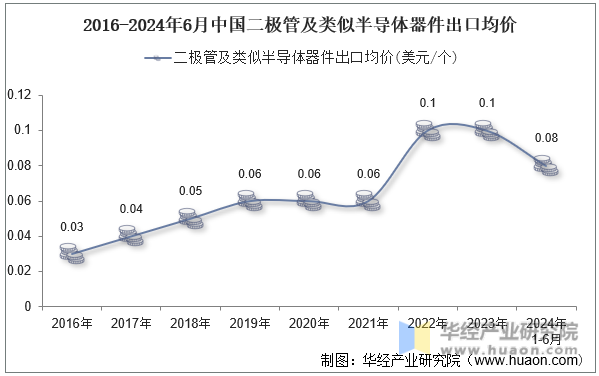 2016-2024年6月中国二极管及类似半导体器件出口均价